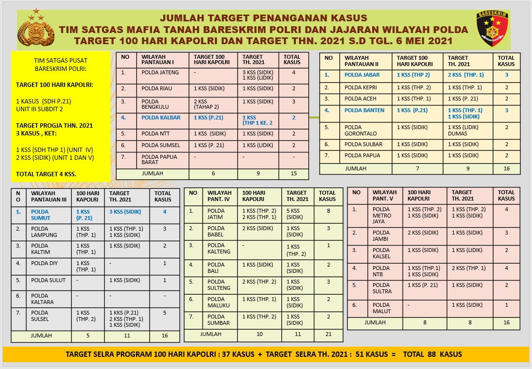 Polri Sukses Ungkap 88 Kasus Mafia Tanah 