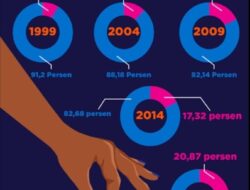 Rendahnya Keterwakilan Perempuan Dalam Berpolitik