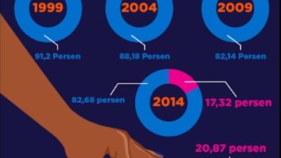 Rendahnya Keterwakilan Perempuan Dalam Berpolitik