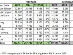 Kuota Bio Solar Subsidi Provinsi Bengkulu Bertambah Sebesar 107.213 Kilo Liter