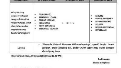 Waspada Hujan Lebat, BMKG Sebut 5 Kabupaten Ini Berpotensi Hujan Lebat