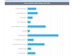 Real Count KPU, Elisa Ermasari Perolehan Suara Terbanyak Sementara