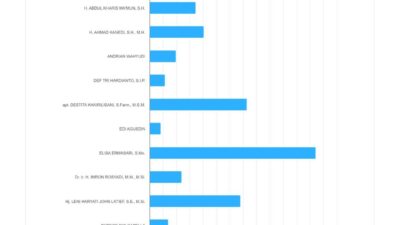 Real Count KPU, Elisa Ermasari Perolehan Suara Terbanyak Sementara