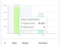 Hasil Quick Count, Paslon Teddy – Gustianto Unggul